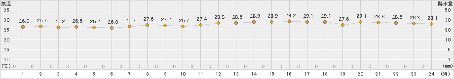 長浜(>2024年08月21日)のアメダスグラフ