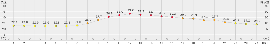 久万(>2024年08月21日)のアメダスグラフ