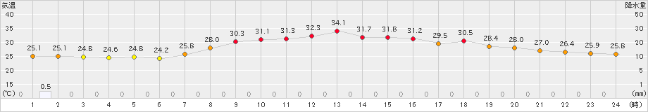 宇和(>2024年08月21日)のアメダスグラフ