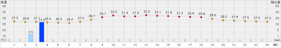 御荘(>2024年08月21日)のアメダスグラフ