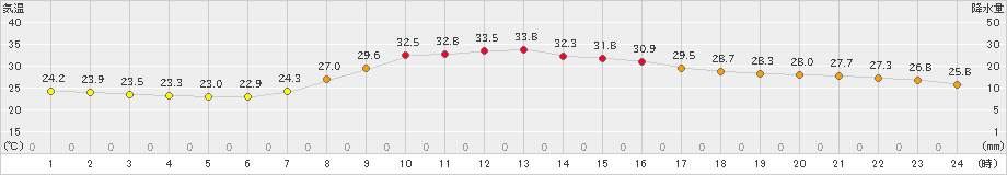 宇目(>2024年08月21日)のアメダスグラフ