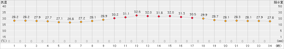 芦辺(>2024年08月21日)のアメダスグラフ