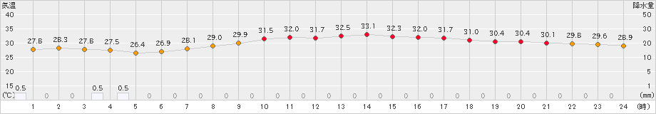 中甑(>2024年08月21日)のアメダスグラフ