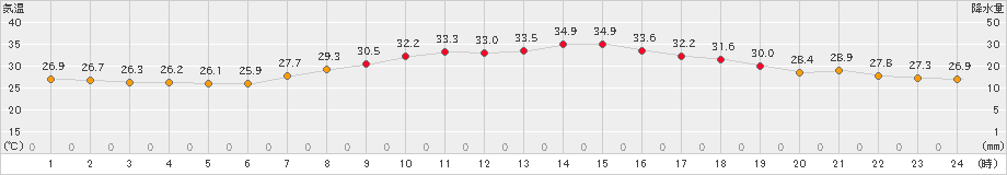 喜入(>2024年08月21日)のアメダスグラフ