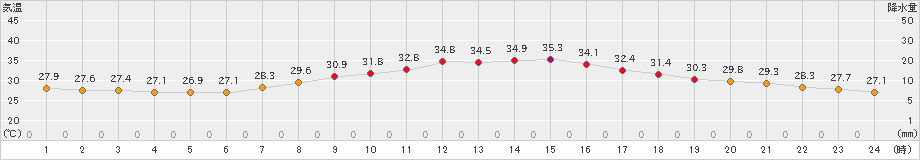 指宿(>2024年08月21日)のアメダスグラフ