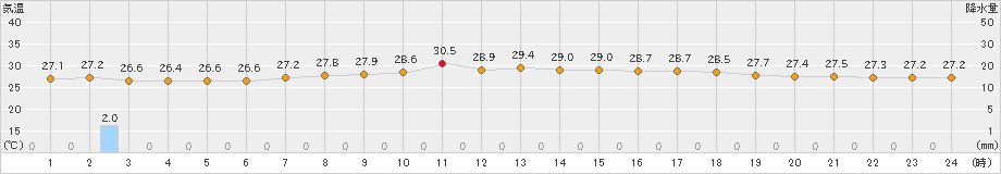 上中(>2024年08月21日)のアメダスグラフ