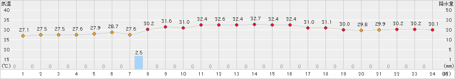 天城(>2024年08月21日)のアメダスグラフ