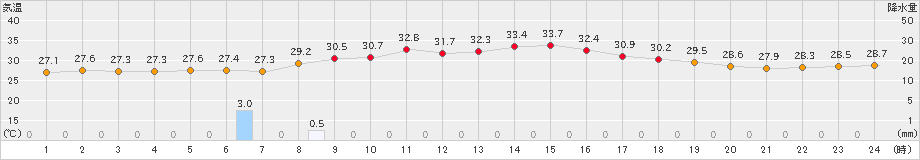 伊仙(>2024年08月21日)のアメダスグラフ