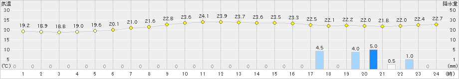 石狩(>2024年08月22日)のアメダスグラフ