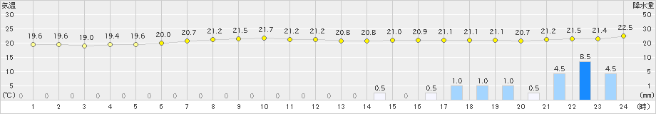 支笏湖畔(>2024年08月22日)のアメダスグラフ