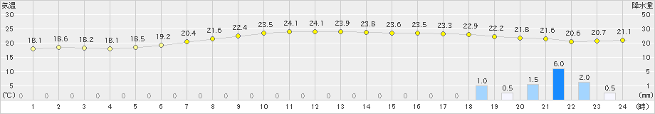 秩父別(>2024年08月22日)のアメダスグラフ