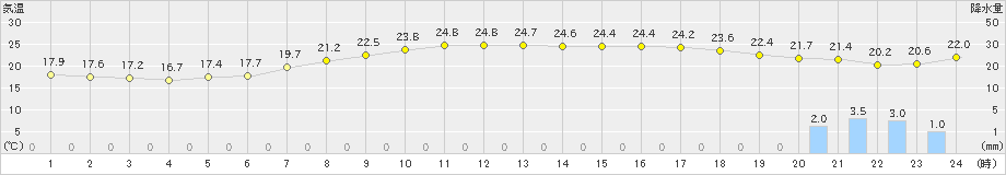 滝川(>2024年08月22日)のアメダスグラフ