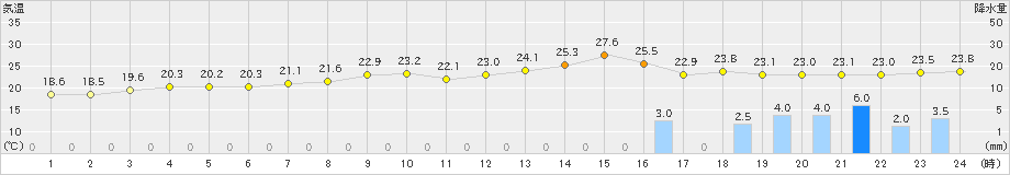 神恵内(>2024年08月22日)のアメダスグラフ