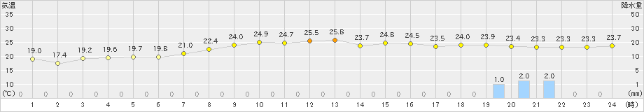 共和(>2024年08月22日)のアメダスグラフ