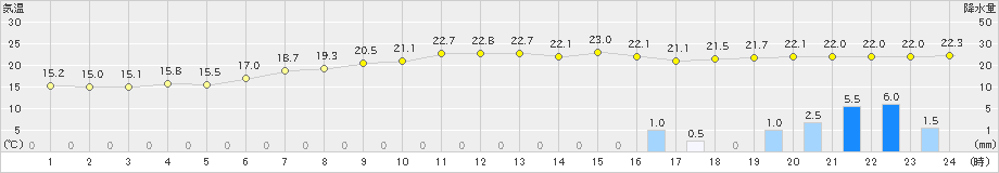 真狩(>2024年08月22日)のアメダスグラフ