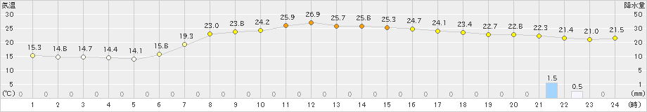 津別(>2024年08月22日)のアメダスグラフ