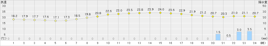 駒場(>2024年08月22日)のアメダスグラフ