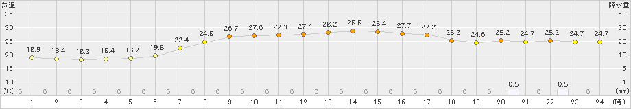 碇ケ関(>2024年08月22日)のアメダスグラフ