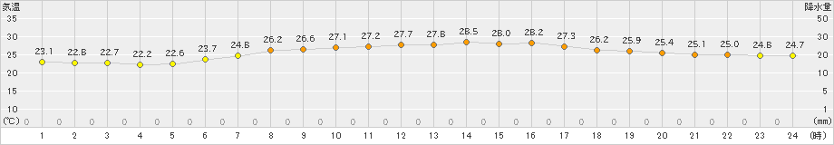 亘理(>2024年08月22日)のアメダスグラフ