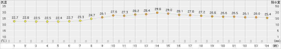 笠間(>2024年08月22日)のアメダスグラフ