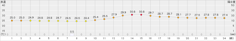 久喜(>2024年08月22日)のアメダスグラフ