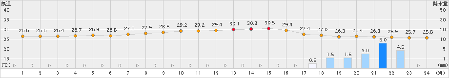 富士(>2024年08月22日)のアメダスグラフ