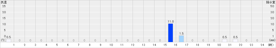 高根山(>2024年08月22日)のアメダスグラフ