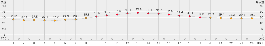 大府(>2024年08月22日)のアメダスグラフ