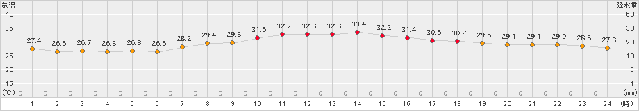 蒲郡(>2024年08月22日)のアメダスグラフ