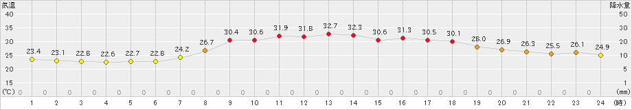 信楽(>2024年08月22日)のアメダスグラフ