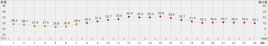 豊中(>2024年08月22日)のアメダスグラフ