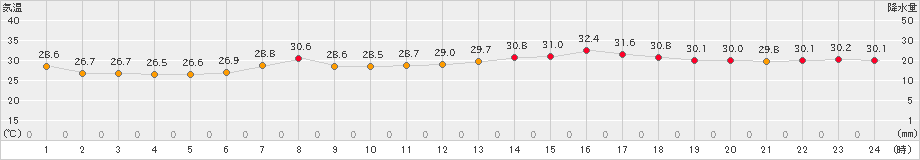 関空島(>2024年08月22日)のアメダスグラフ