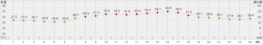 熊取(>2024年08月22日)のアメダスグラフ