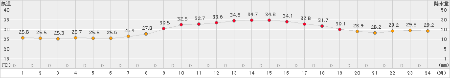 上郡(>2024年08月22日)のアメダスグラフ