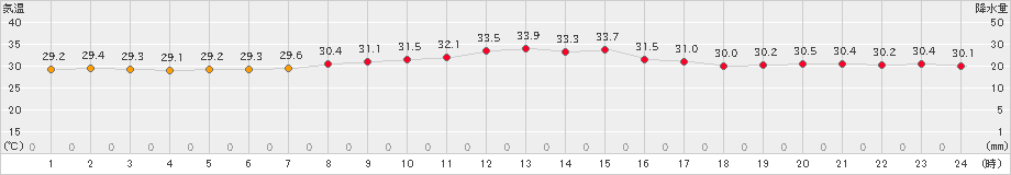 神戸(>2024年08月22日)のアメダスグラフ