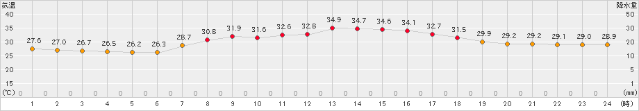 郡家(>2024年08月22日)のアメダスグラフ