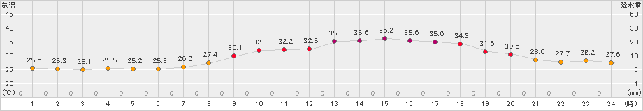 久世(>2024年08月22日)のアメダスグラフ