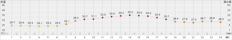 和気(>2024年08月22日)のアメダスグラフ