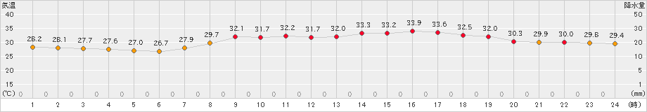 行橋(>2024年08月22日)のアメダスグラフ