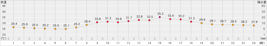 黒木(>2024年08月22日)のアメダスグラフ