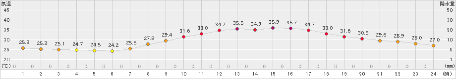 人吉(>2024年08月22日)のアメダスグラフ