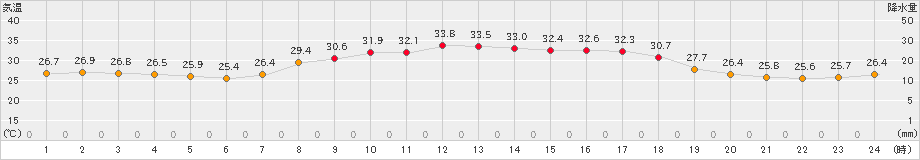 内之浦(>2024年08月22日)のアメダスグラフ