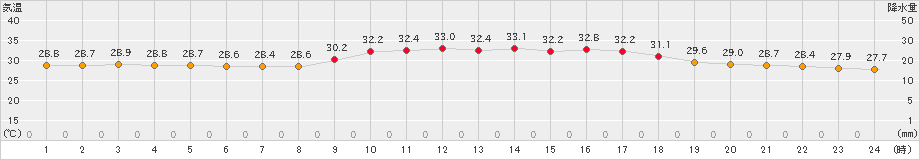 伊仙(>2024年08月22日)のアメダスグラフ