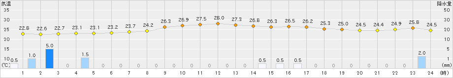 達布(>2024年08月23日)のアメダスグラフ