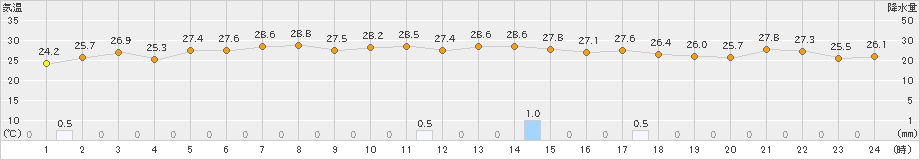 浜益(>2024年08月23日)のアメダスグラフ