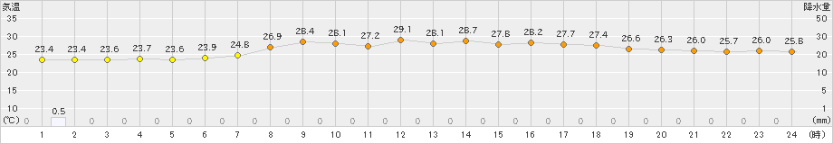 石狩(>2024年08月23日)のアメダスグラフ