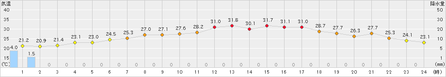 遠軽(>2024年08月23日)のアメダスグラフ