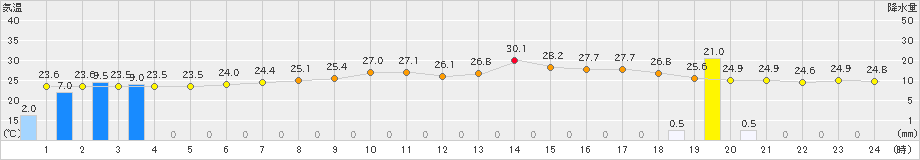 厚真(>2024年08月23日)のアメダスグラフ