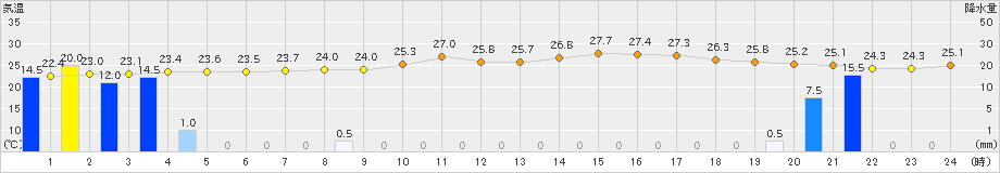 新和(>2024年08月23日)のアメダスグラフ