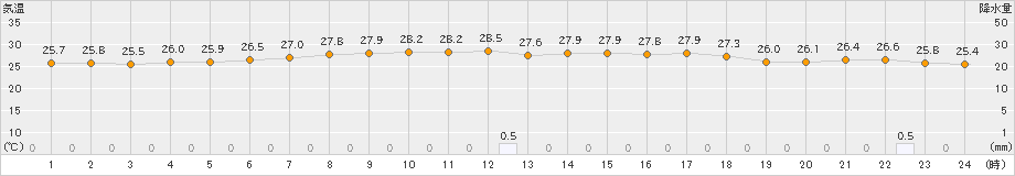 今金(>2024年08月23日)のアメダスグラフ